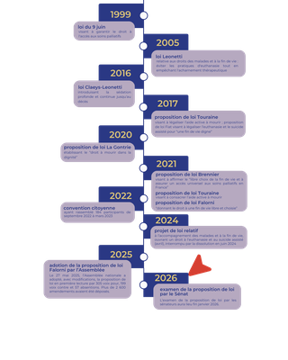 Chronologie évolution loi fin de vie